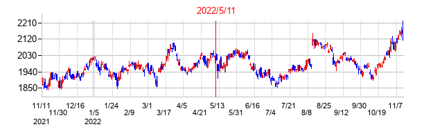 2022年5月11日決算発表前後のの株価の動き方
