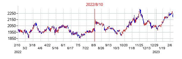 2022年8月10日決算発表前後のの株価の動き方