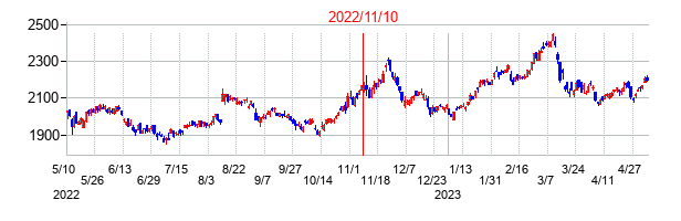 2022年11月10日決算発表前後のの株価の動き方