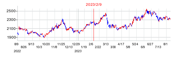 2023年2月9日決算発表前後のの株価の動き方