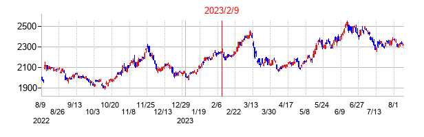 2023年2月9日決算発表前後のの株価の動き方