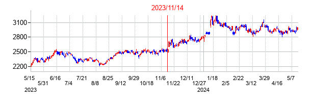 2023年11月14日決算発表前後のの株価の動き方