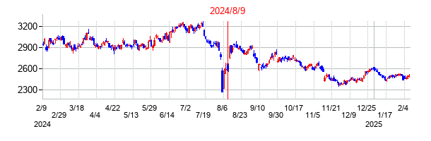 2024年8月9日決算発表前後のの株価の動き方