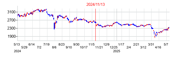 2024年11月13日決算発表前後のの株価の動き方