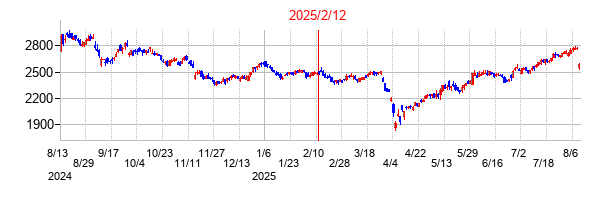 2025年2月12日決算発表前後のの株価の動き方