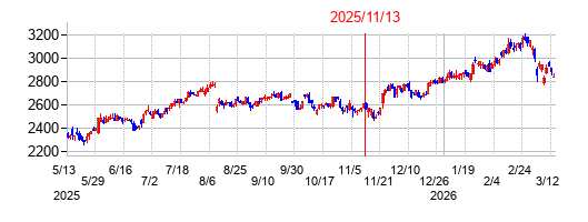 2025年11月13日決算発表前後のの株価の動き方
