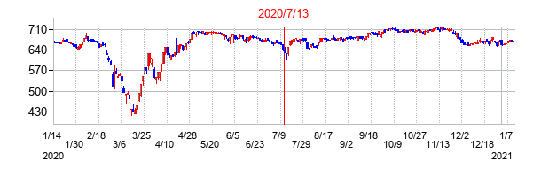 2020年7月13日決算発表前後のの株価の動き方