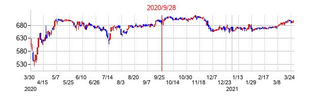 2020年9月28日決算発表前後のの株価の動き方