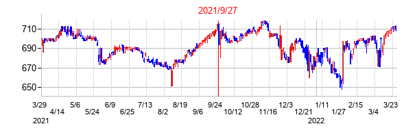 2021年9月27日決算発表前後のの株価の動き方