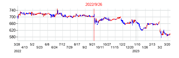 2022年9月26日決算発表前後のの株価の動き方