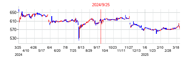 2024年9月25日決算発表前後のの株価の動き方