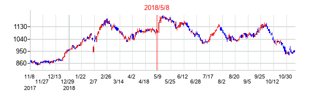 2018年5月8日決算発表前後のの株価の動き方