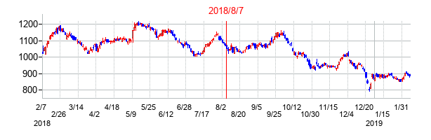 2018年8月7日決算発表前後のの株価の動き方