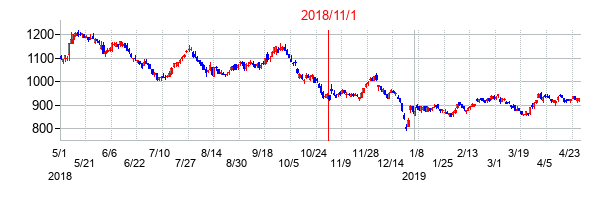 2018年11月1日決算発表前後のの株価の動き方