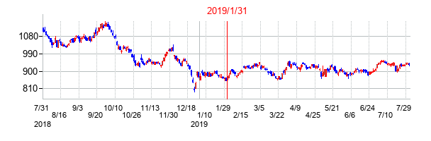 2019年1月31日決算発表前後のの株価の動き方