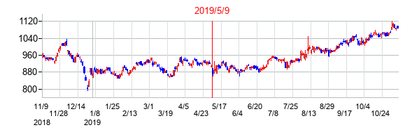 2019年5月9日決算発表前後のの株価の動き方