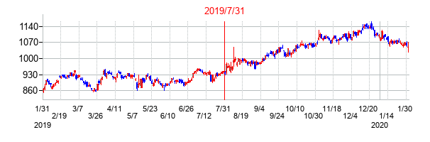 2019年7月31日決算発表前後のの株価の動き方