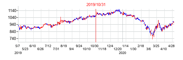 2019年10月31日決算発表前後のの株価の動き方