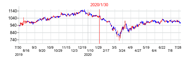 2020年1月30日決算発表前後のの株価の動き方
