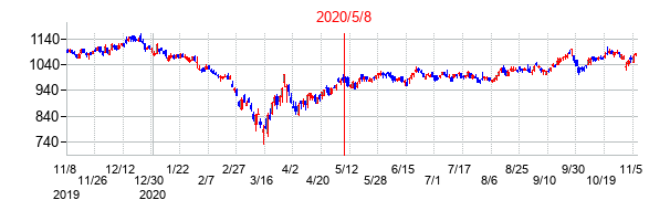 2020年5月8日決算発表前後のの株価の動き方