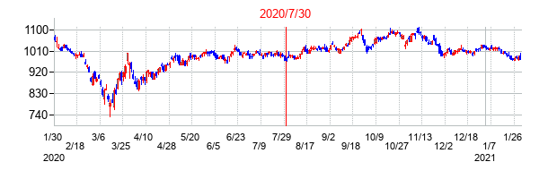 2020年7月30日決算発表前後のの株価の動き方