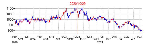 2020年10月29日決算発表前後のの株価の動き方