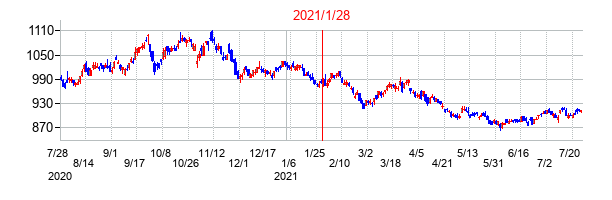 2021年1月28日決算発表前後のの株価の動き方