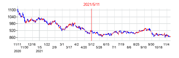2021年5月11日決算発表前後のの株価の動き方