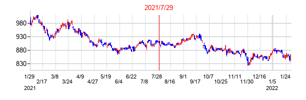 2021年7月29日決算発表前後のの株価の動き方