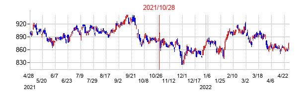 2021年10月28日決算発表前後のの株価の動き方