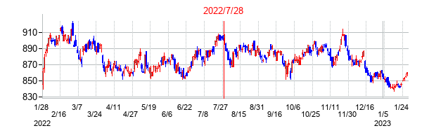 2022年7月28日決算発表前後のの株価の動き方