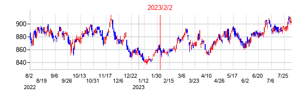 2023年2月2日決算発表前後のの株価の動き方