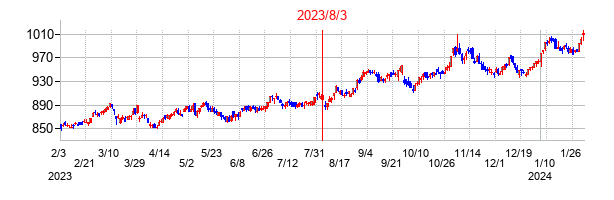 2023年8月3日決算発表前後のの株価の動き方