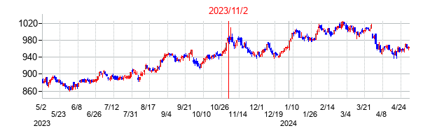 2023年11月2日決算発表前後のの株価の動き方