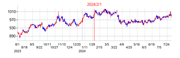 2024年2月1日決算発表前後のの株価の動き方