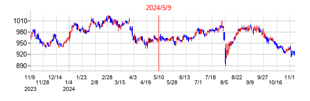 2024年5月9日決算発表前後のの株価の動き方