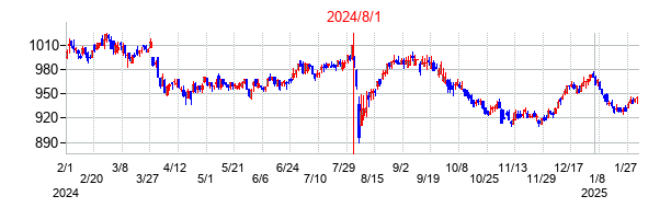 2024年8月1日決算発表前後のの株価の動き方