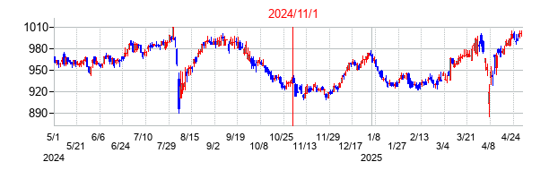 2024年11月1日決算発表前後のの株価の動き方