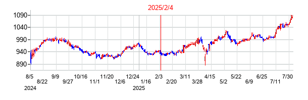 2025年2月4日決算発表前後のの株価の動き方