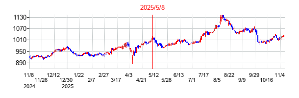 2025年5月8日決算発表前後のの株価の動き方