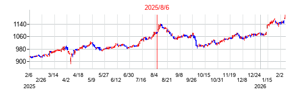 2025年8月6日決算発表前後のの株価の動き方