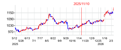 2025年11月10日決算発表前後のの株価の動き方