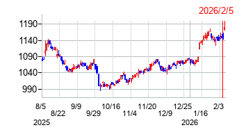 2026年2月5日決算発表前後のの株価の動き方