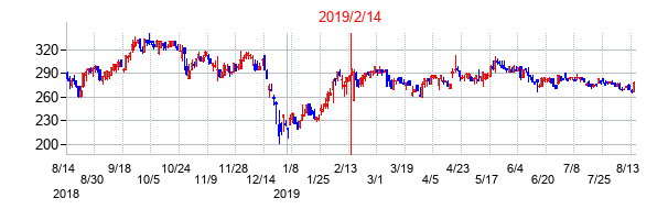 2019年2月14日決算発表前後のの株価の動き方