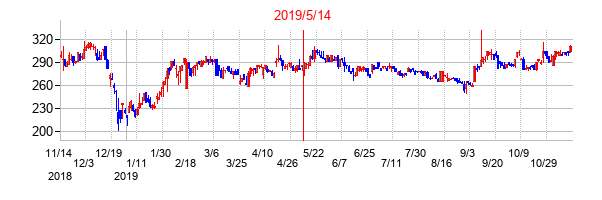 2019年5月14日決算発表前後のの株価の動き方