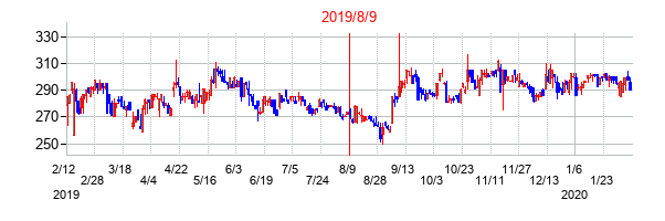 2019年8月9日決算発表前後のの株価の動き方