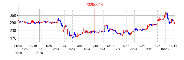 2020年5月14日決算発表前後のの株価の動き方