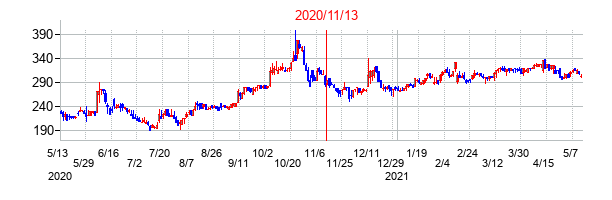 2020年11月13日決算発表前後のの株価の動き方