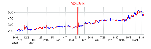 2021年5月14日決算発表前後のの株価の動き方