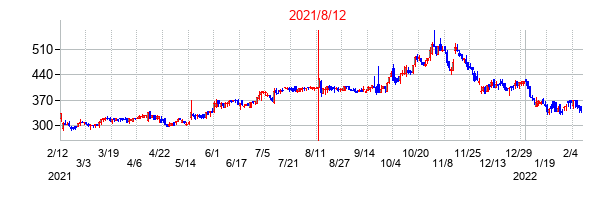 2021年8月12日決算発表前後のの株価の動き方